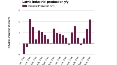 Latvian industrial production booms 11% y/y in November